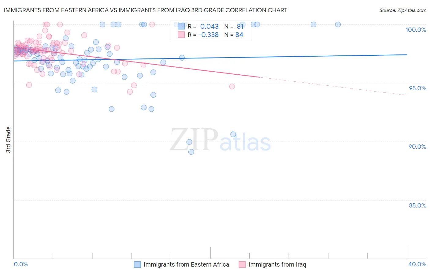 Immigrants from Eastern Africa vs Immigrants from Iraq 3rd Grade