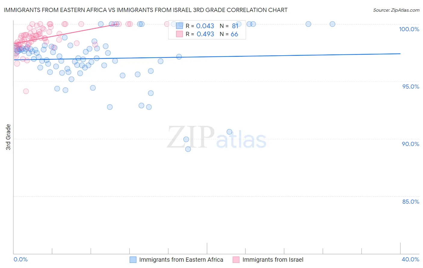 Immigrants from Eastern Africa vs Immigrants from Israel 3rd Grade