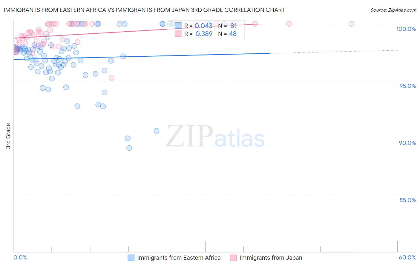 Immigrants from Eastern Africa vs Immigrants from Japan 3rd Grade