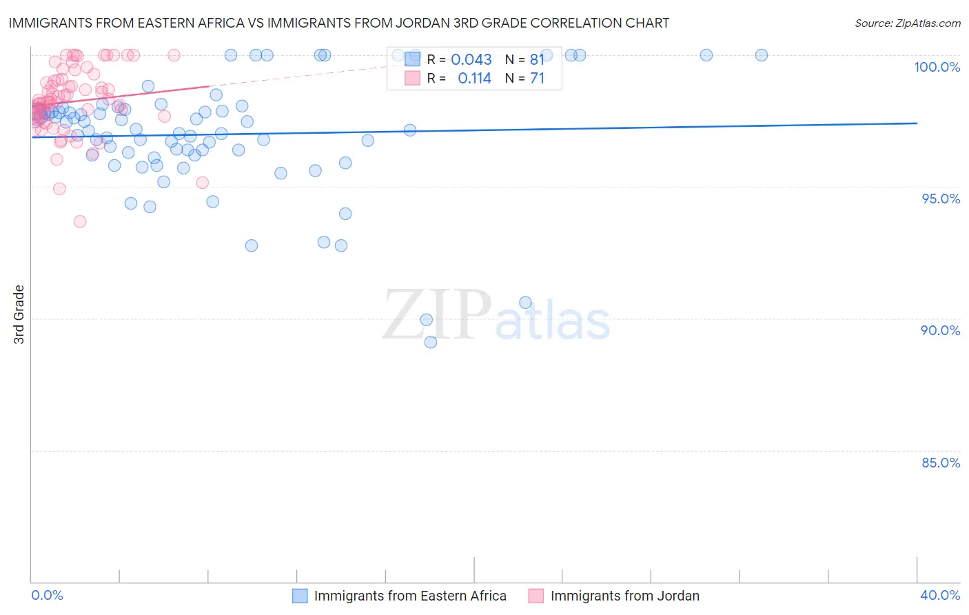 Immigrants from Eastern Africa vs Immigrants from Jordan 3rd Grade