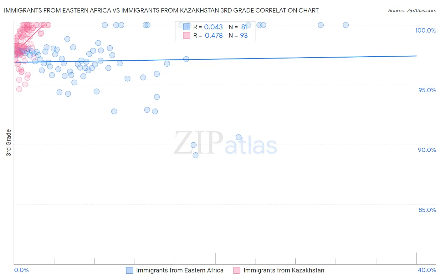 Immigrants from Eastern Africa vs Immigrants from Kazakhstan 3rd Grade