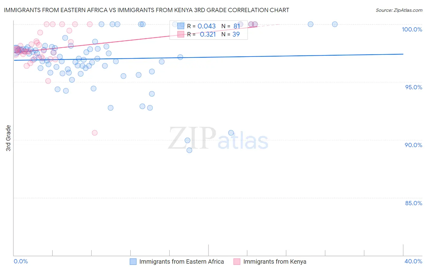 Immigrants from Eastern Africa vs Immigrants from Kenya 3rd Grade