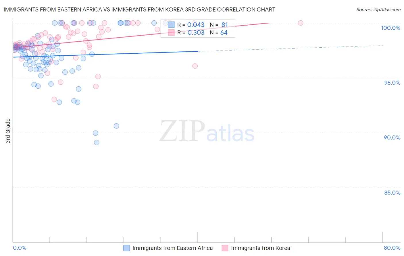 Immigrants from Eastern Africa vs Immigrants from Korea 3rd Grade