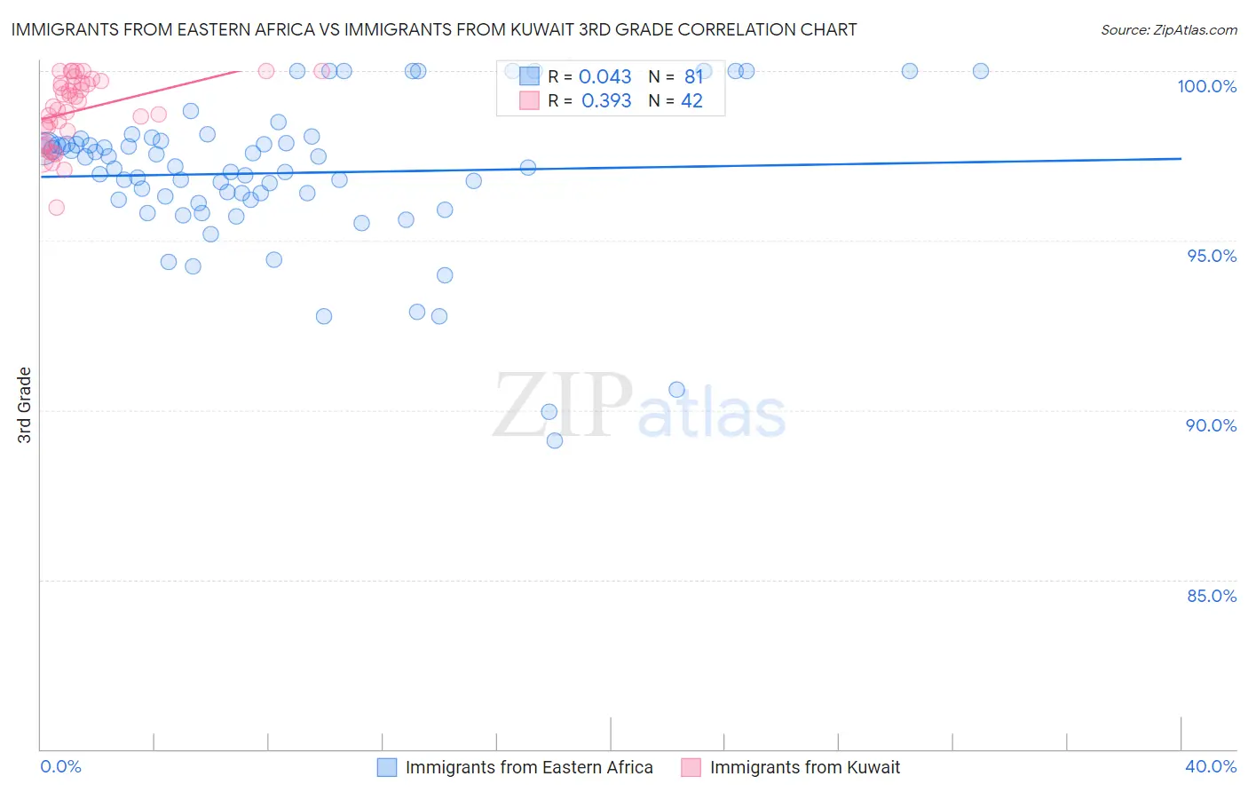 Immigrants from Eastern Africa vs Immigrants from Kuwait 3rd Grade