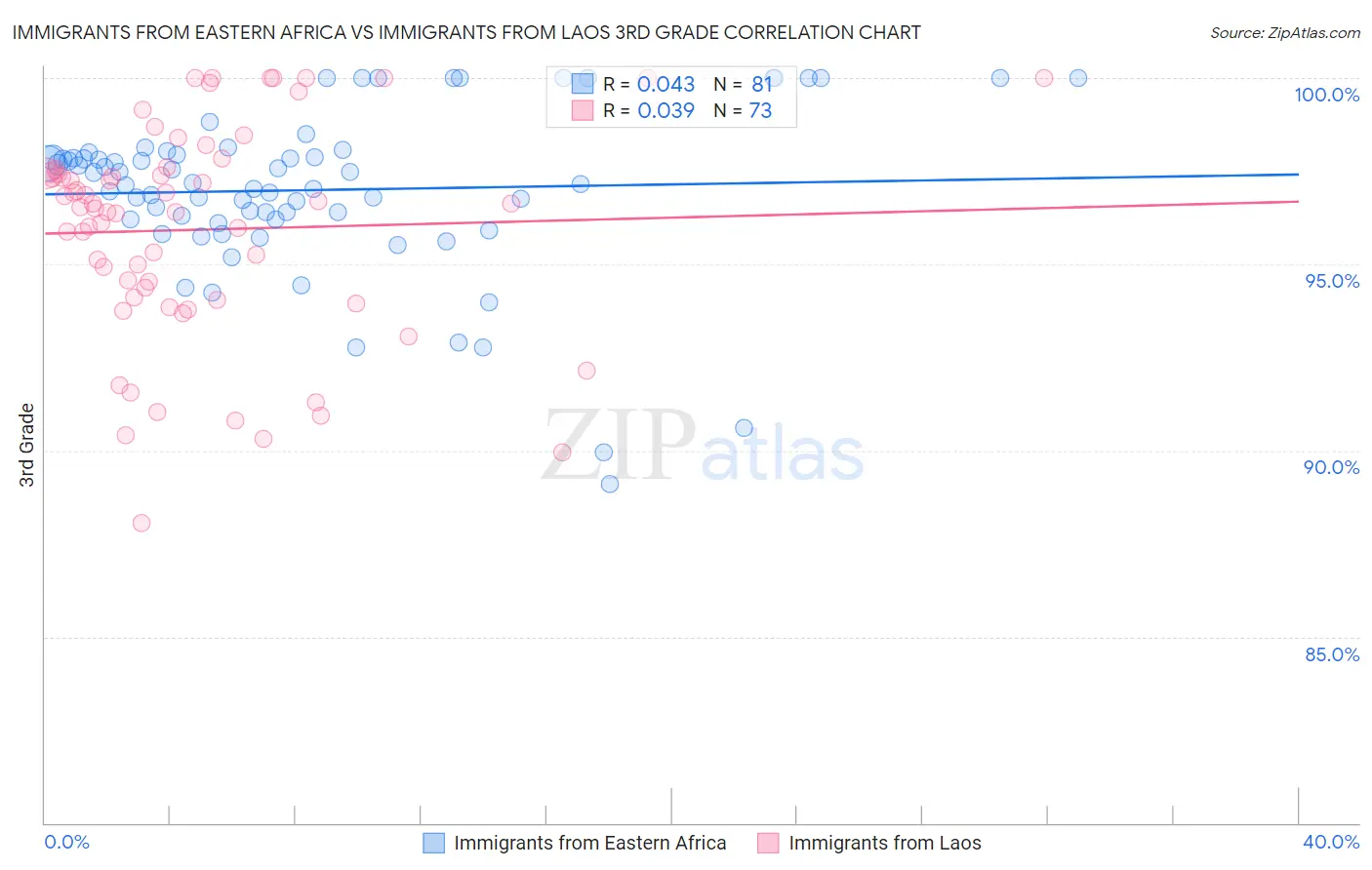 Immigrants from Eastern Africa vs Immigrants from Laos 3rd Grade