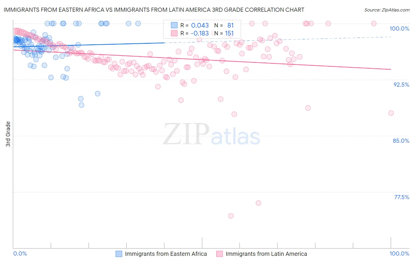 Immigrants from Eastern Africa vs Immigrants from Latin America 3rd Grade