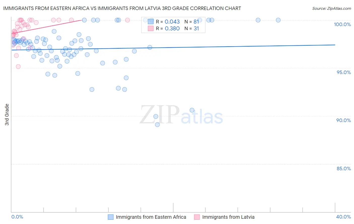 Immigrants from Eastern Africa vs Immigrants from Latvia 3rd Grade