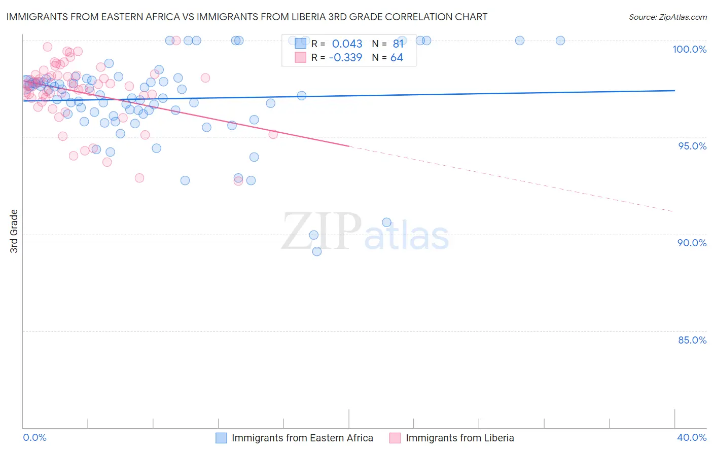 Immigrants from Eastern Africa vs Immigrants from Liberia 3rd Grade
