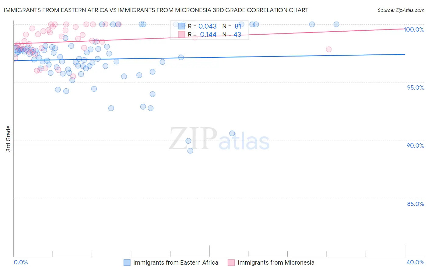 Immigrants from Eastern Africa vs Immigrants from Micronesia 3rd Grade