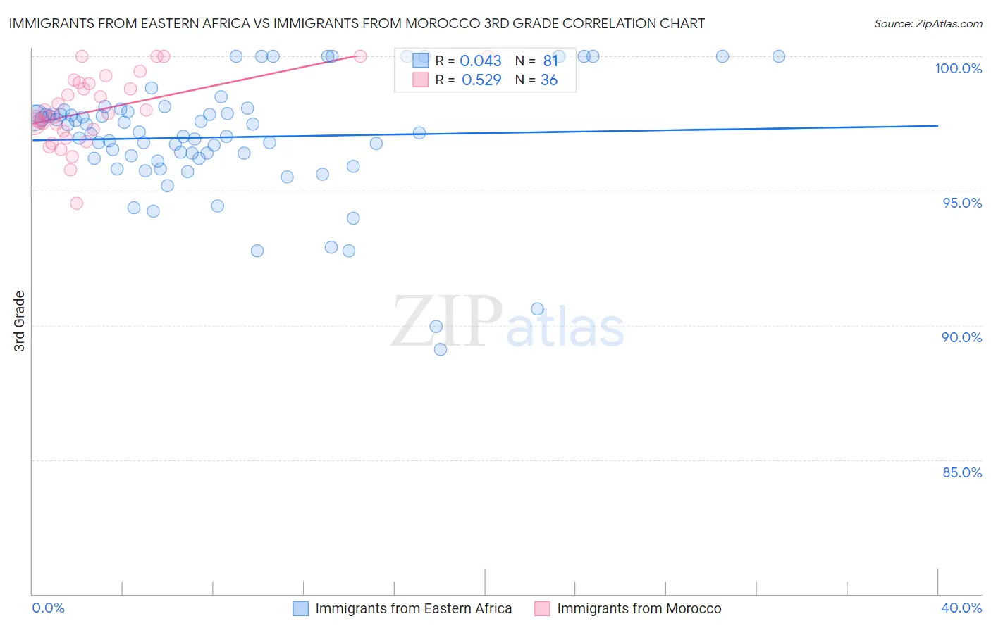 Immigrants from Eastern Africa vs Immigrants from Morocco 3rd Grade