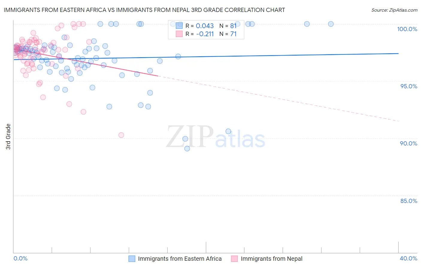 Immigrants from Eastern Africa vs Immigrants from Nepal 3rd Grade