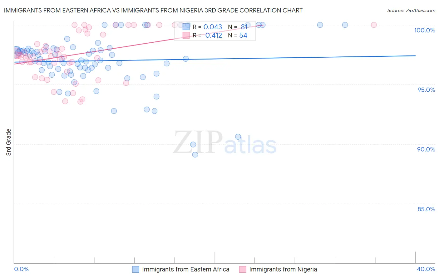 Immigrants from Eastern Africa vs Immigrants from Nigeria 3rd Grade
