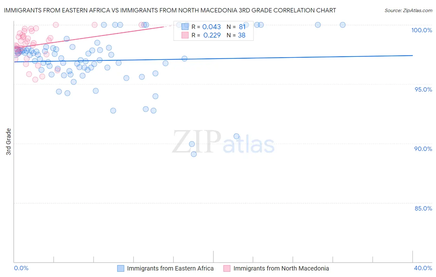 Immigrants from Eastern Africa vs Immigrants from North Macedonia 3rd Grade