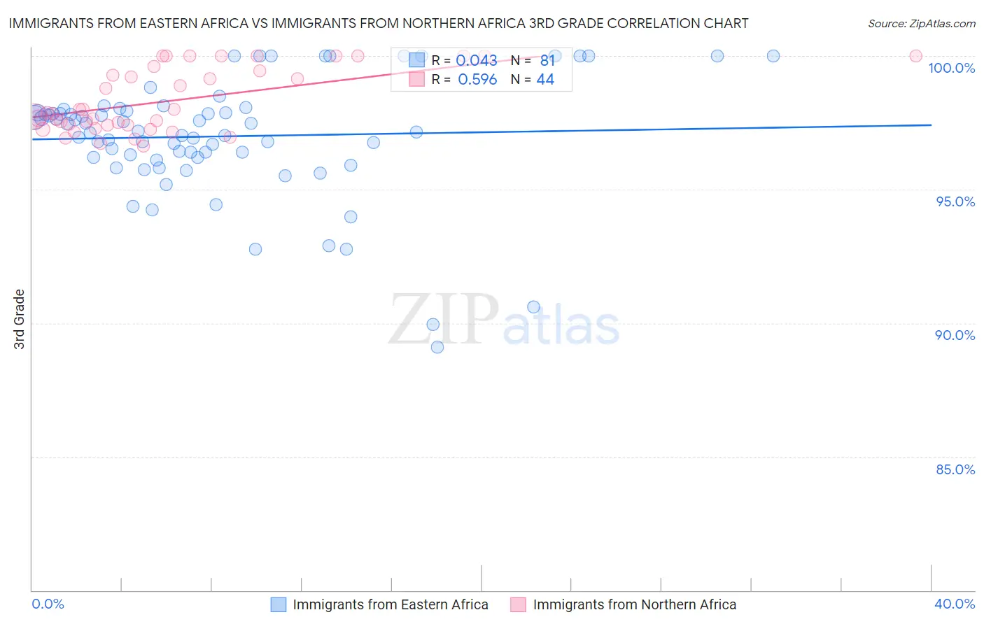 Immigrants from Eastern Africa vs Immigrants from Northern Africa 3rd Grade