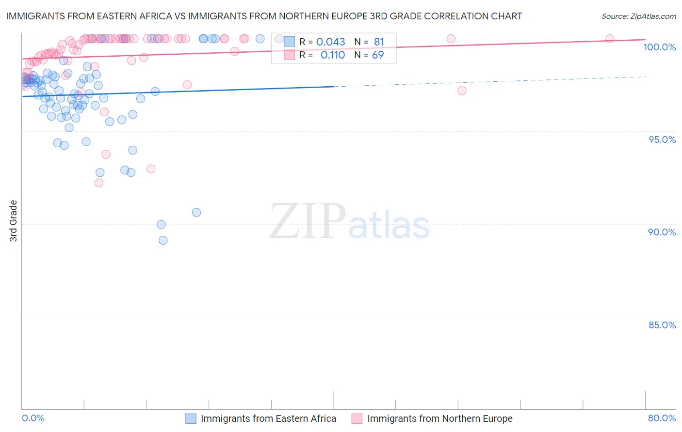 Immigrants from Eastern Africa vs Immigrants from Northern Europe 3rd Grade
