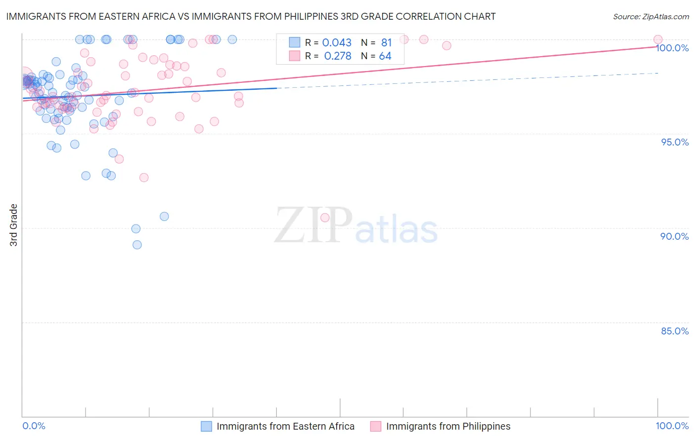 Immigrants from Eastern Africa vs Immigrants from Philippines 3rd Grade