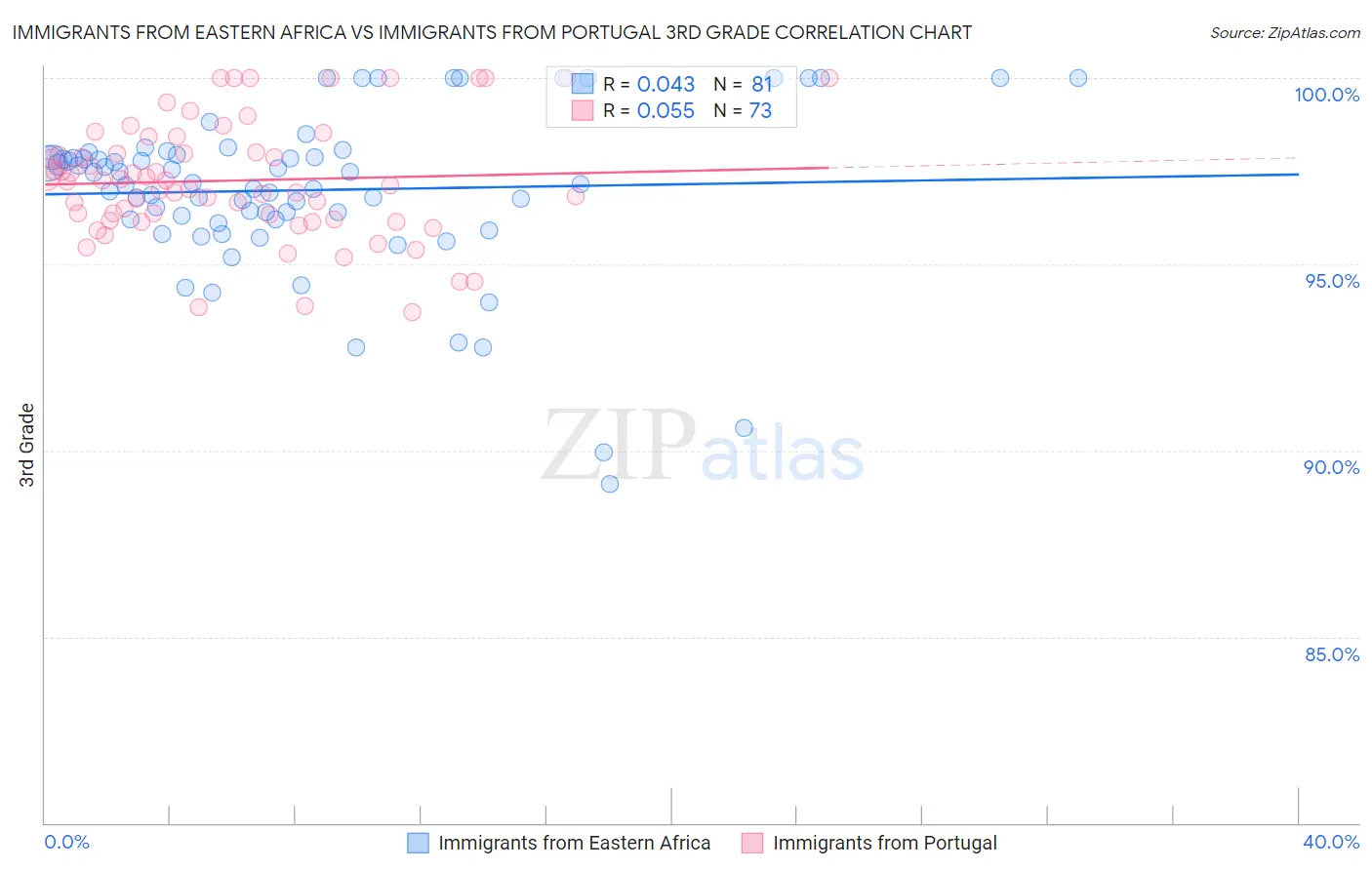 Immigrants from Eastern Africa vs Immigrants from Portugal 3rd Grade