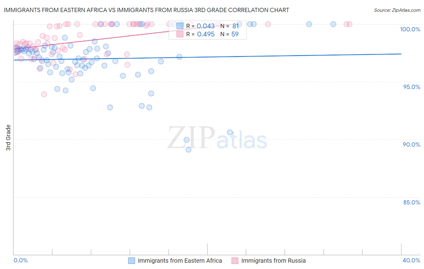 Immigrants from Eastern Africa vs Immigrants from Russia 3rd Grade