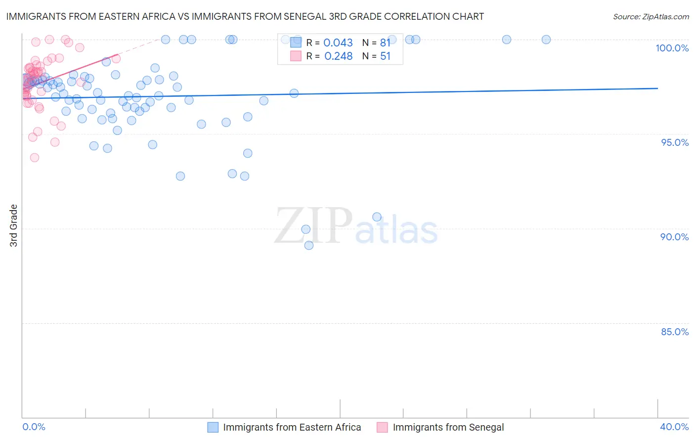 Immigrants from Eastern Africa vs Immigrants from Senegal 3rd Grade