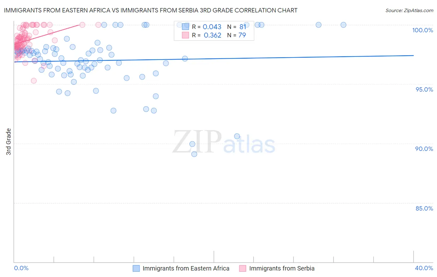 Immigrants from Eastern Africa vs Immigrants from Serbia 3rd Grade