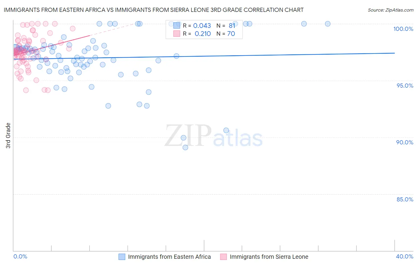Immigrants from Eastern Africa vs Immigrants from Sierra Leone 3rd Grade