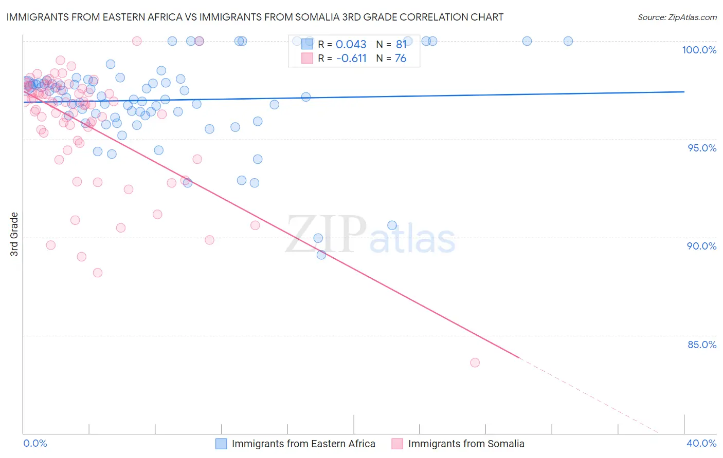 Immigrants from Eastern Africa vs Immigrants from Somalia 3rd Grade