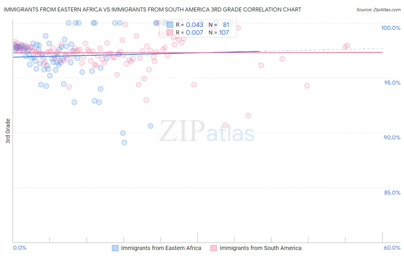 Immigrants from Eastern Africa vs Immigrants from South America 3rd Grade