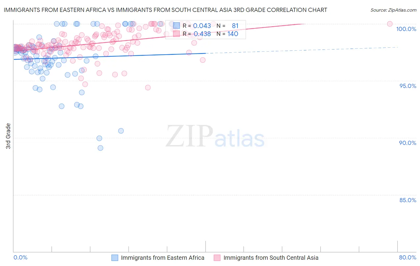 Immigrants from Eastern Africa vs Immigrants from South Central Asia 3rd Grade
