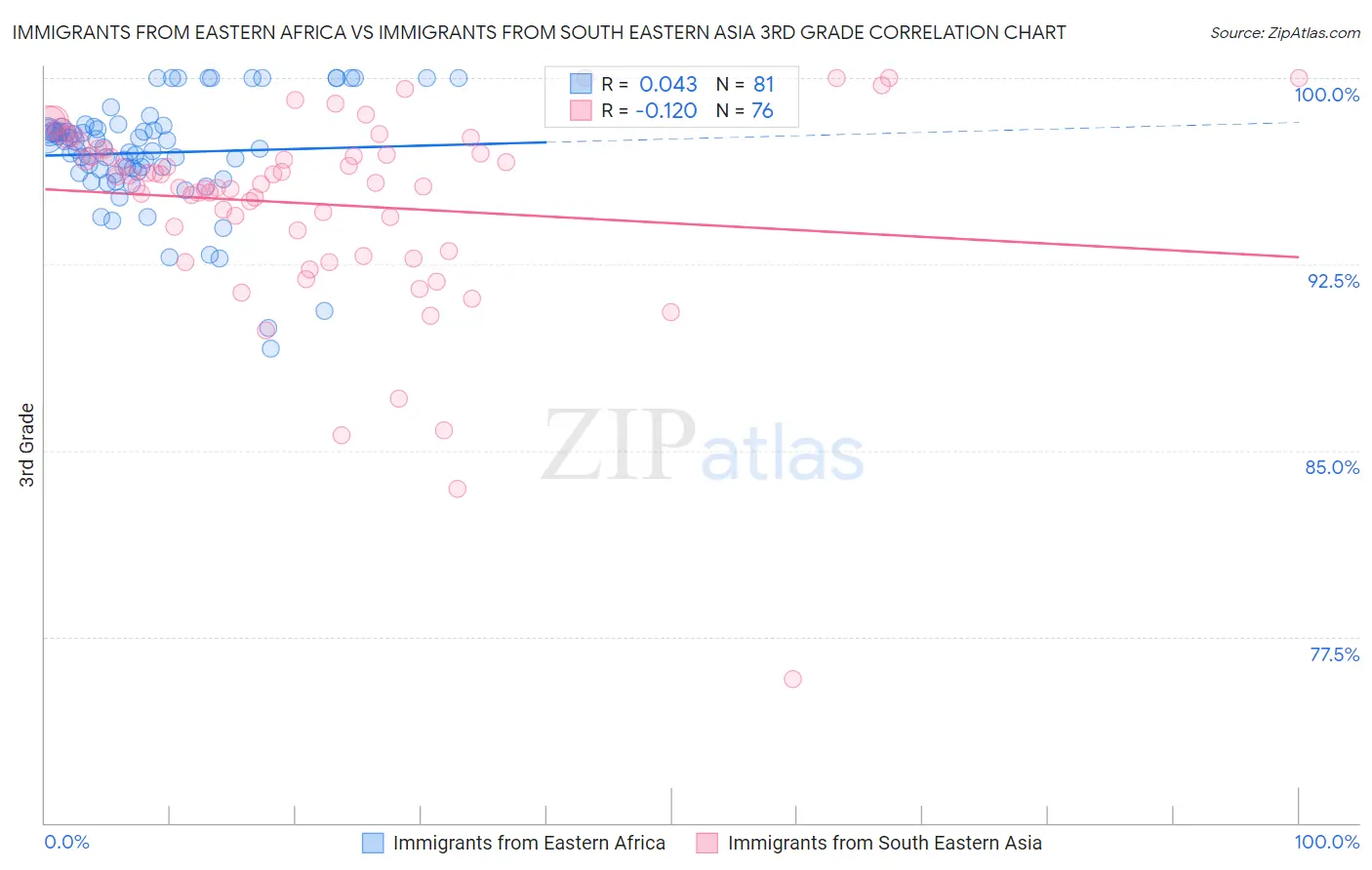 Immigrants from Eastern Africa vs Immigrants from South Eastern Asia 3rd Grade