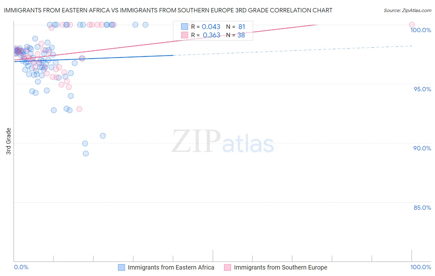 Immigrants from Eastern Africa vs Immigrants from Southern Europe 3rd Grade