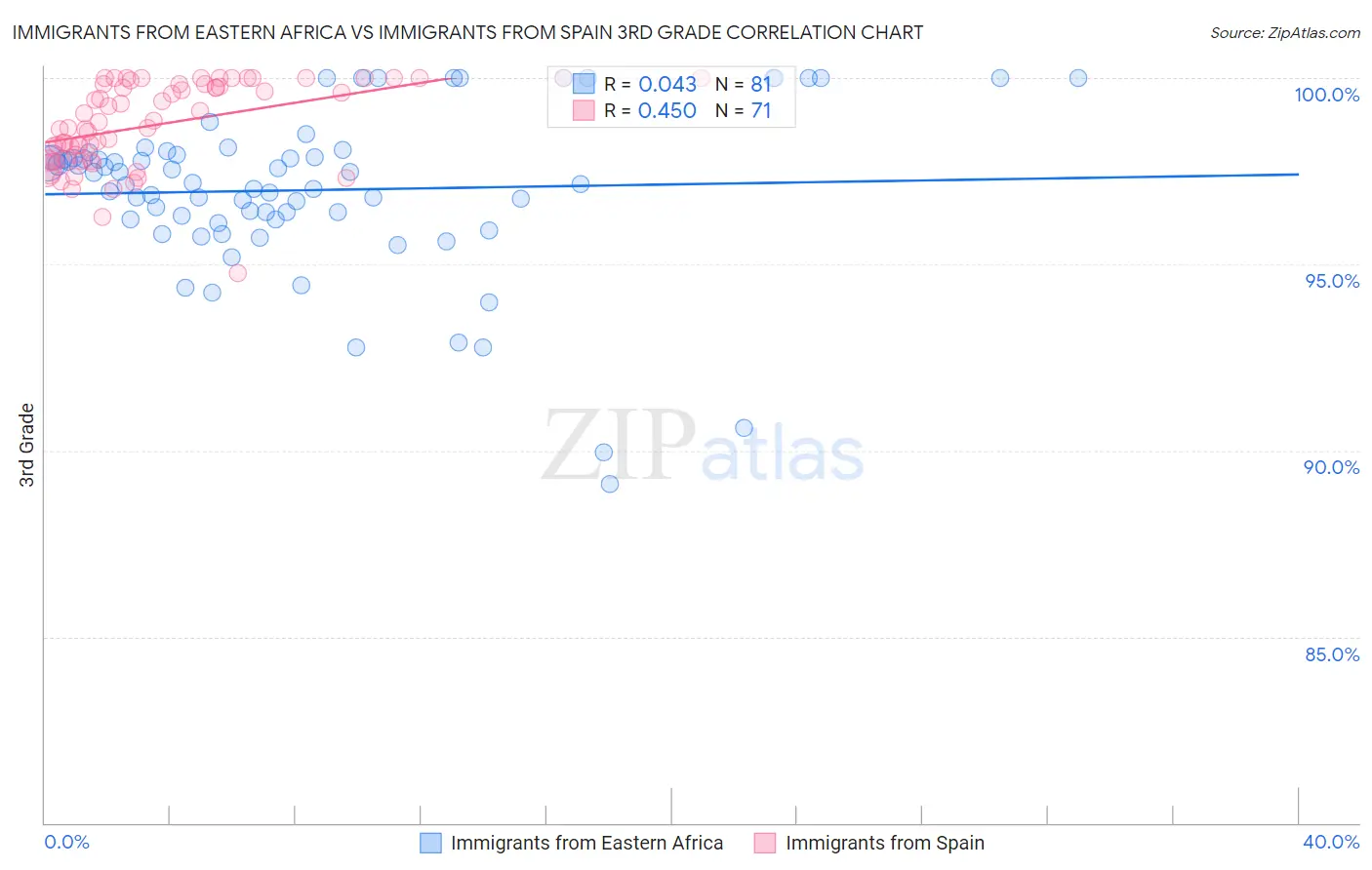 Immigrants from Eastern Africa vs Immigrants from Spain 3rd Grade