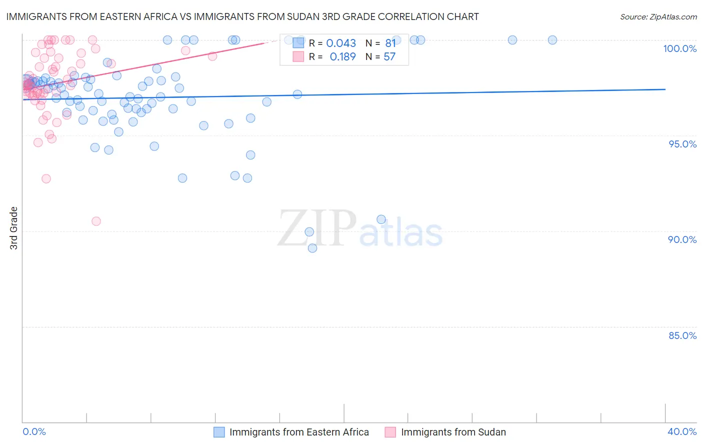 Immigrants from Eastern Africa vs Immigrants from Sudan 3rd Grade