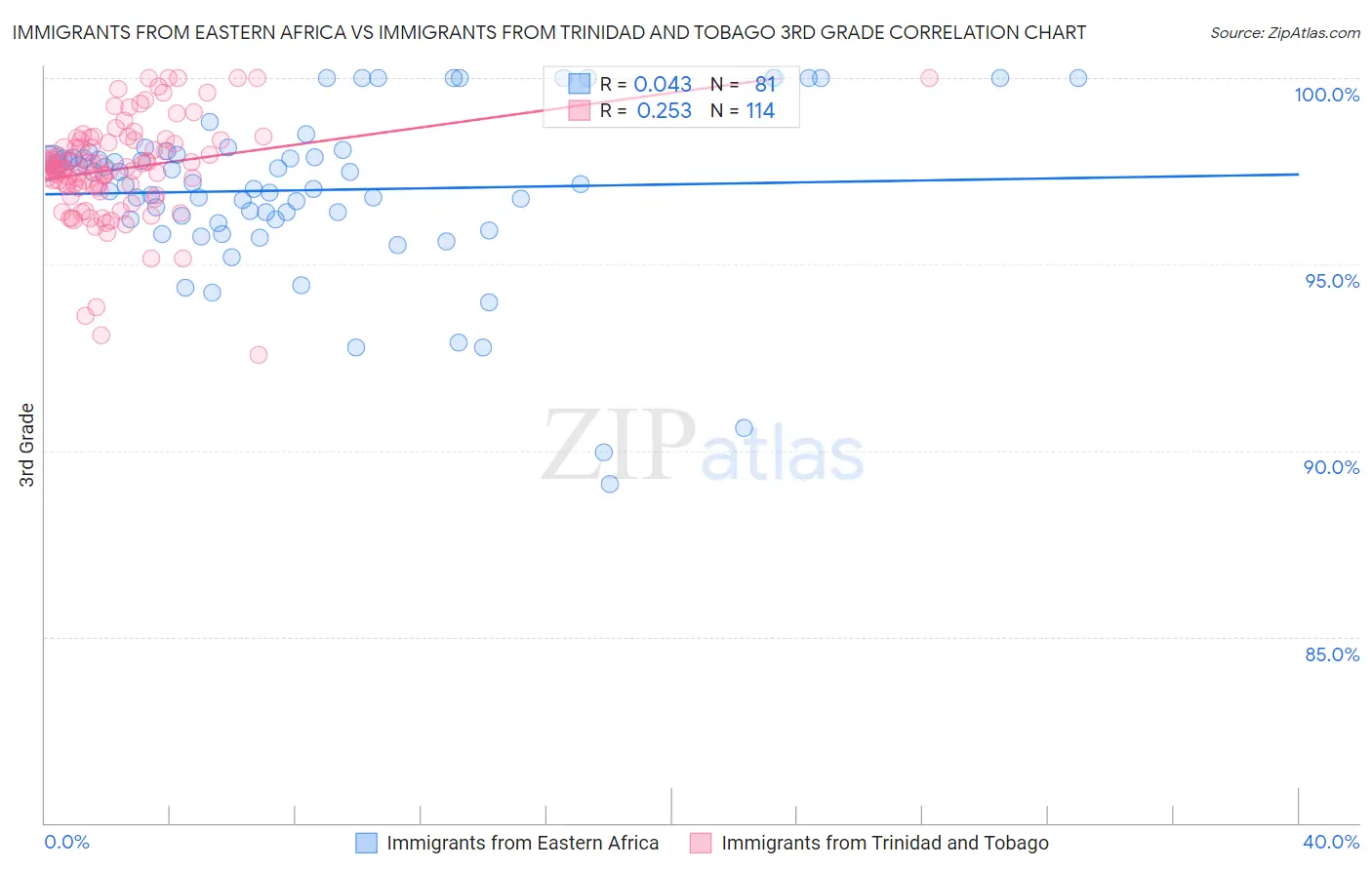 Immigrants from Eastern Africa vs Immigrants from Trinidad and Tobago 3rd Grade
