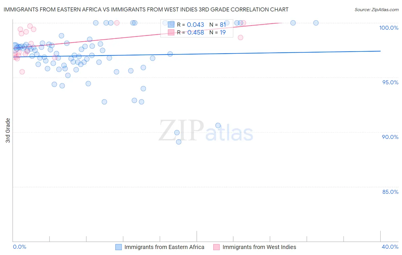 Immigrants from Eastern Africa vs Immigrants from West Indies 3rd Grade