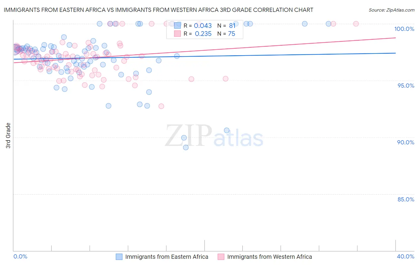 Immigrants from Eastern Africa vs Immigrants from Western Africa 3rd Grade