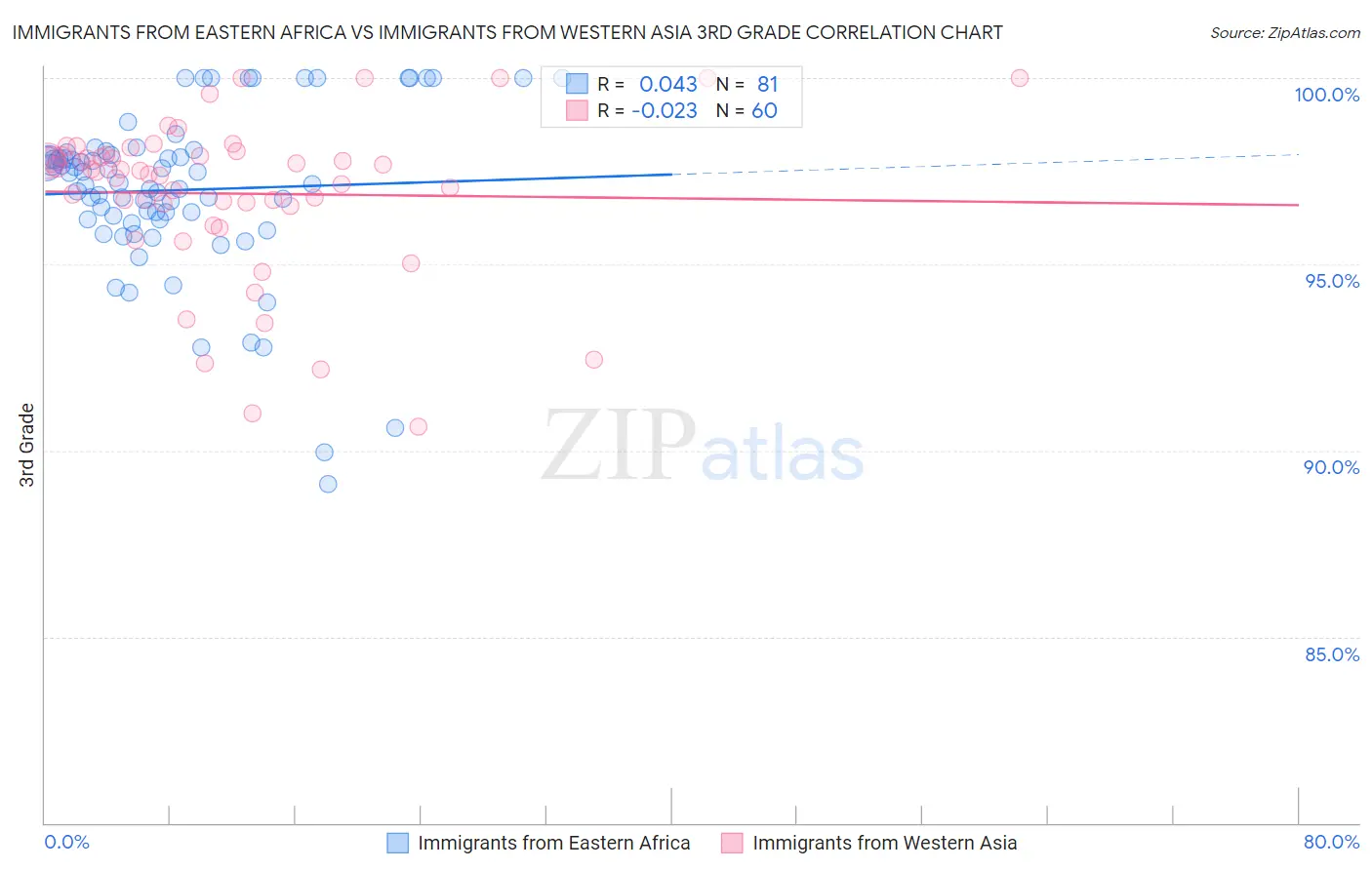 Immigrants from Eastern Africa vs Immigrants from Western Asia 3rd Grade