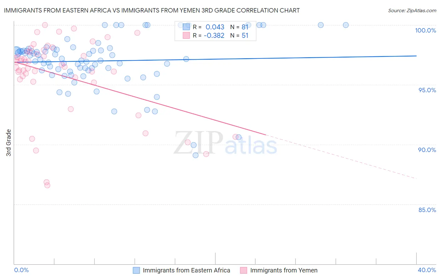 Immigrants from Eastern Africa vs Immigrants from Yemen 3rd Grade