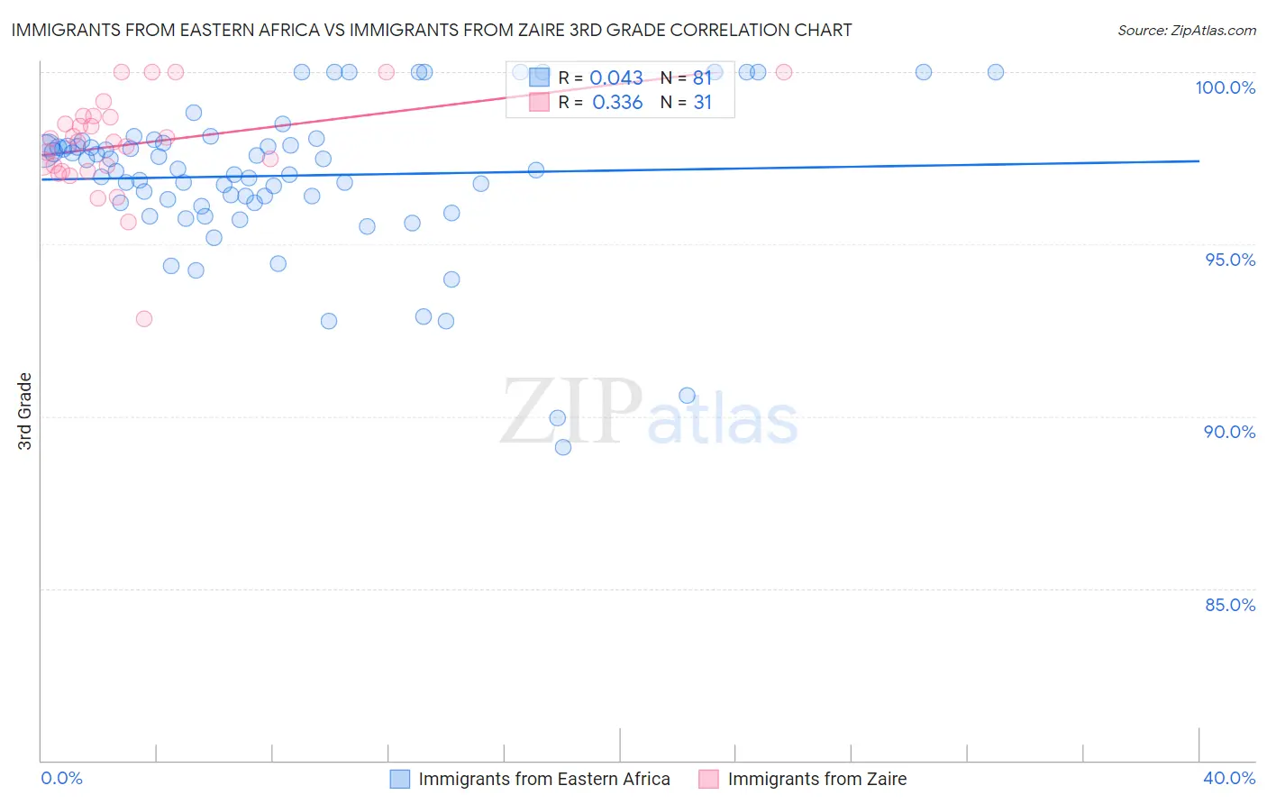 Immigrants from Eastern Africa vs Immigrants from Zaire 3rd Grade