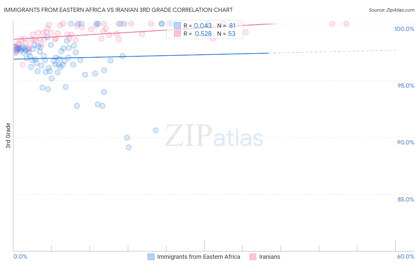 Immigrants from Eastern Africa vs Iranian 3rd Grade