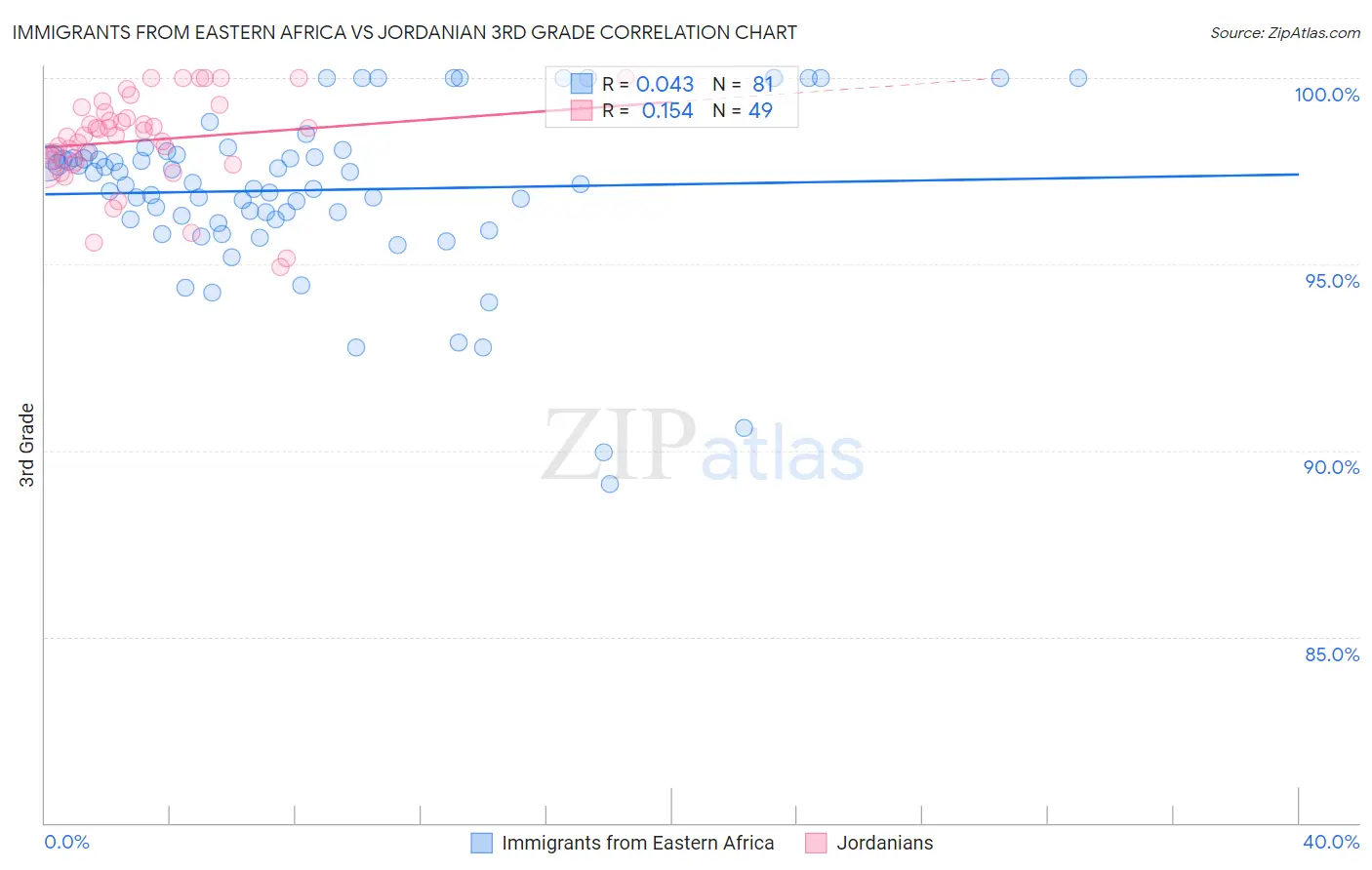 Immigrants from Eastern Africa vs Jordanian 3rd Grade