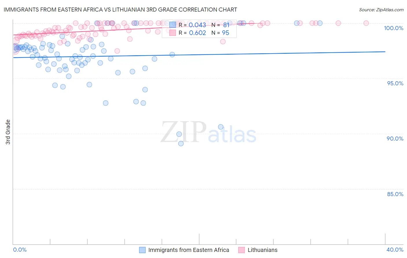 Immigrants from Eastern Africa vs Lithuanian 3rd Grade