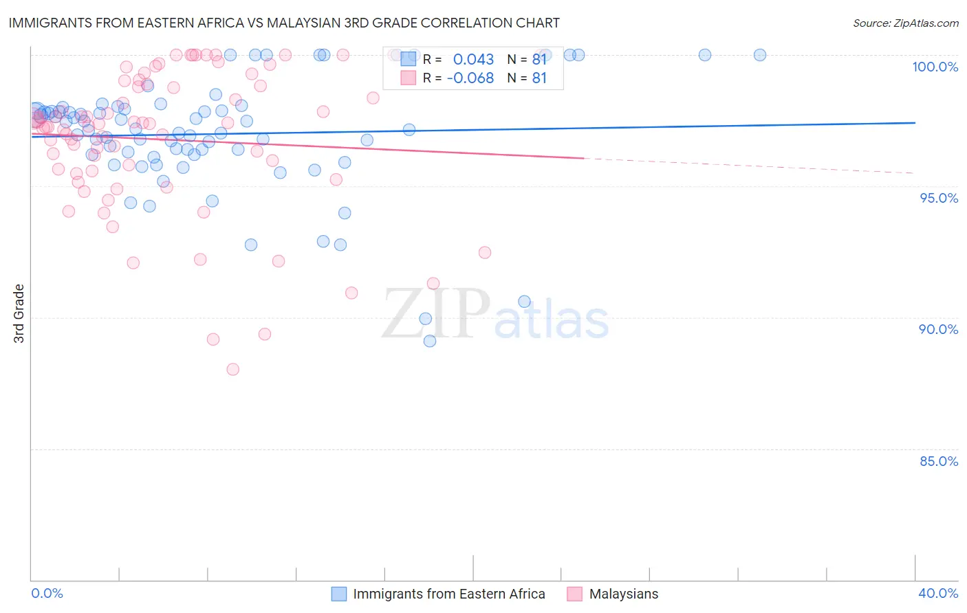 Immigrants from Eastern Africa vs Malaysian 3rd Grade