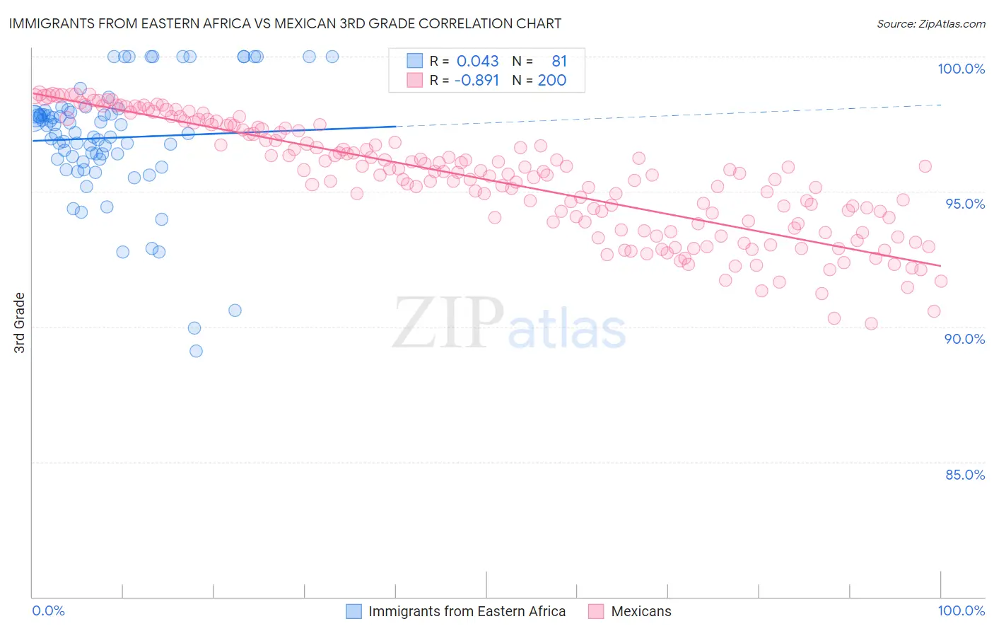 Immigrants from Eastern Africa vs Mexican 3rd Grade