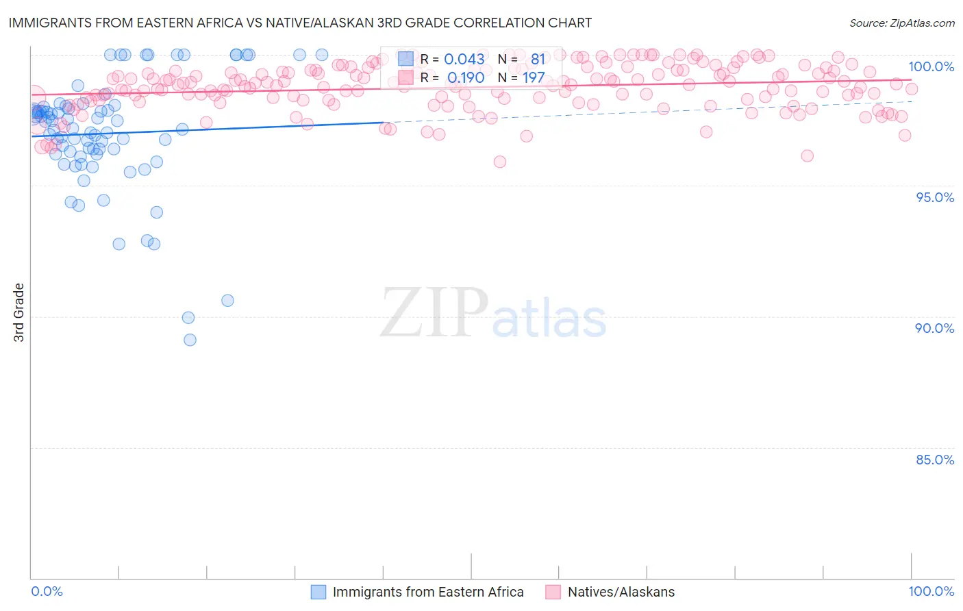 Immigrants from Eastern Africa vs Native/Alaskan 3rd Grade