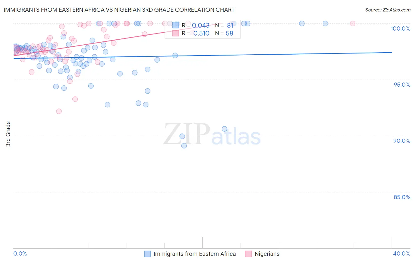 Immigrants from Eastern Africa vs Nigerian 3rd Grade