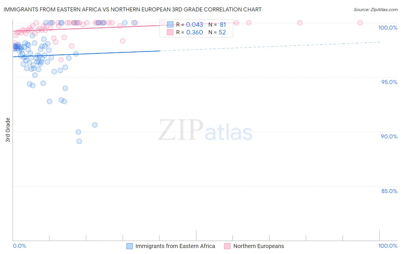 Immigrants from Eastern Africa vs Northern European 3rd Grade