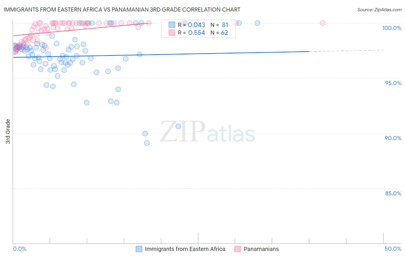 Immigrants from Eastern Africa vs Panamanian 3rd Grade