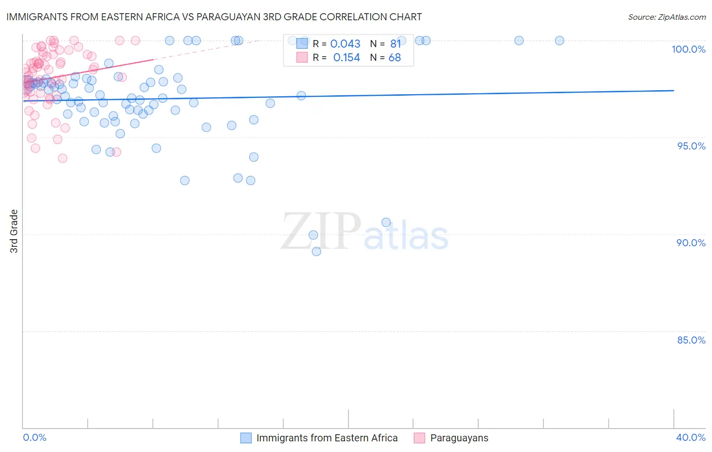 Immigrants from Eastern Africa vs Paraguayan 3rd Grade