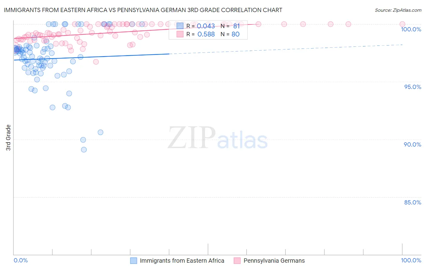 Immigrants from Eastern Africa vs Pennsylvania German 3rd Grade