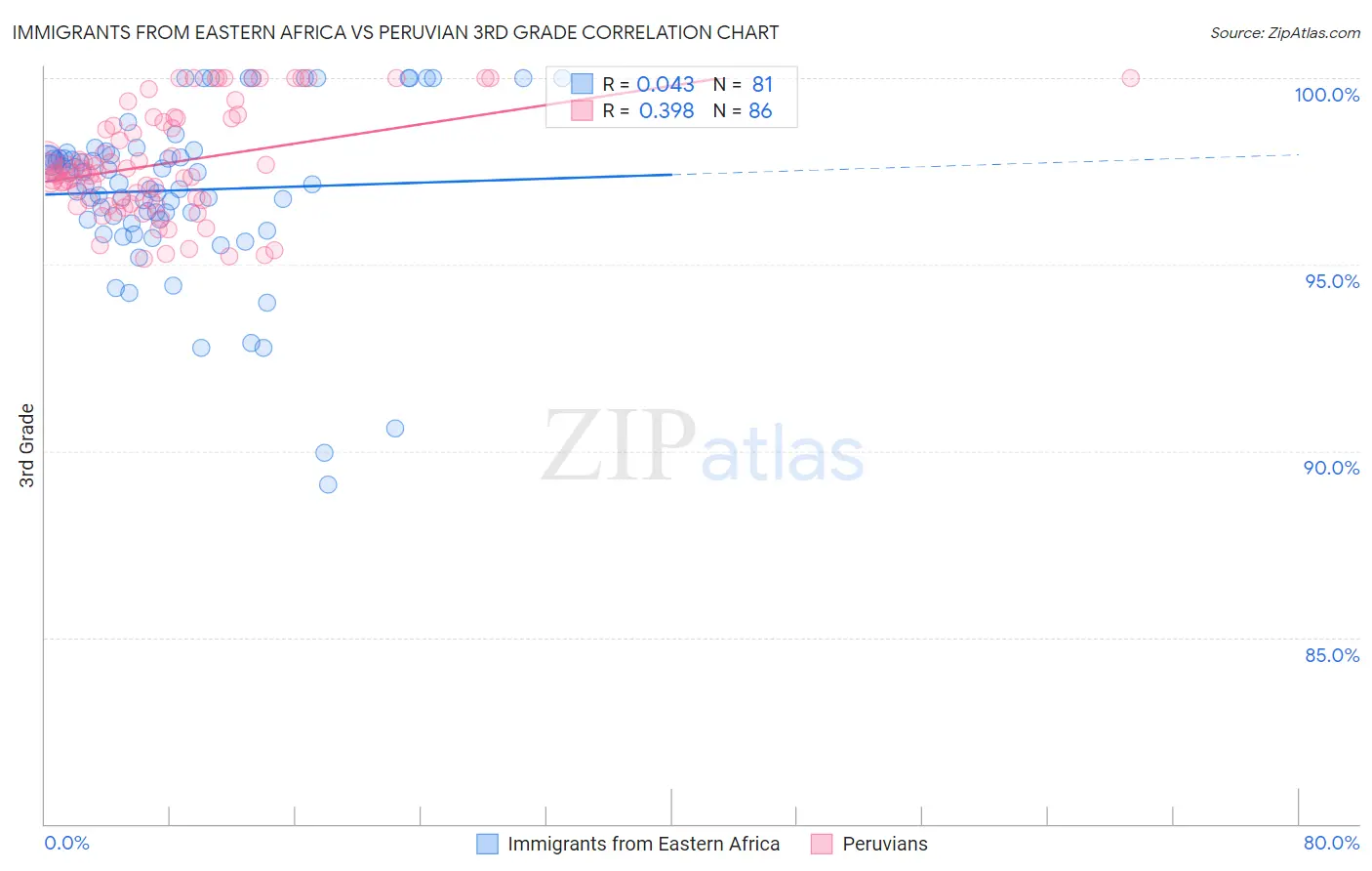 Immigrants from Eastern Africa vs Peruvian 3rd Grade